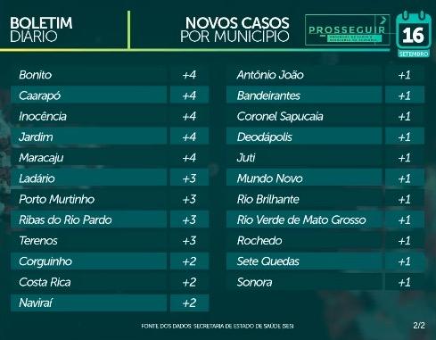 Com quase 61 mil casos confirmados, MS tem 1.122 mortes pelo novo coronavírus