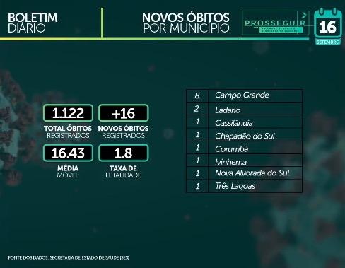 Com quase 61 mil casos confirmados, MS tem 1.122 mortes pelo novo coronavírus