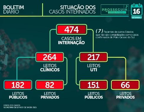 Com quase 61 mil casos confirmados, MS tem 1.122 mortes pelo novo coronavírus