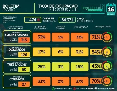Com quase 61 mil casos confirmados, MS tem 1.122 mortes pelo novo coronavírus