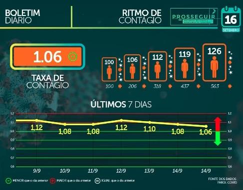 Com quase 61 mil casos confirmados, MS tem 1.122 mortes pelo novo coronavírus
