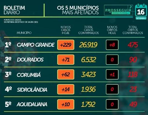 Com quase 61 mil casos confirmados, MS tem 1.122 mortes pelo novo coronavírus