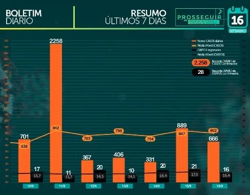 Com quase 61 mil casos confirmados, MS tem 1.122 mortes pelo novo coronavírus