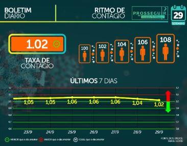 Com 1 positivo a cada 3 exames, MS tem 68,9 mil casos de coronavírus e 1.293 mortes