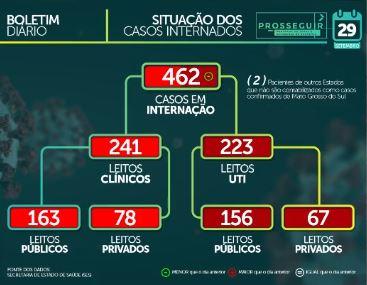 Com 1 positivo a cada 3 exames, MS tem 68,9 mil casos de coronavírus e 1.293 mortes