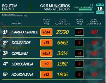 MS já soma 62,8 mil casos confirmados e tem 1.148 mortes pelo novo coronavírus
