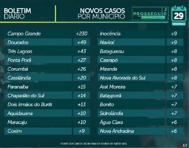 Com 1 positivo a cada 3 exames, MS tem 68,9 mil casos de coronavírus e 1.293 mortes