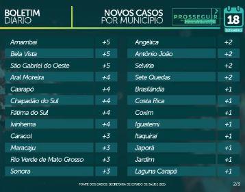 MS já soma 62,8 mil casos confirmados e tem 1.148 mortes pelo novo coronavírus