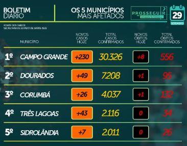 Com 1 positivo a cada 3 exames, MS tem 68,9 mil casos de coronavírus e 1.293 mortes