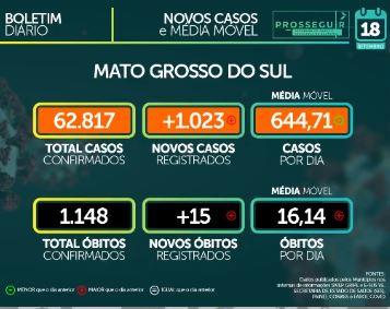 MS já soma 62,8 mil casos confirmados e tem 1.148 mortes pelo novo coronavírus