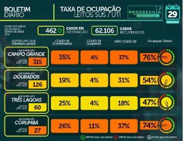 Com 1 positivo a cada 3 exames, MS tem 68,9 mil casos de coronavírus e 1.293 mortes