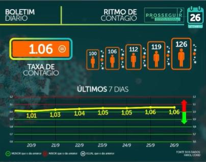 MS soma 638 casos e 15 mortes por Covid-19 em 24 horas