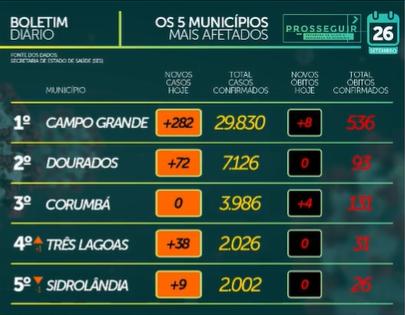 MS soma 638 casos e 15 mortes por Covid-19 em 24 horas
