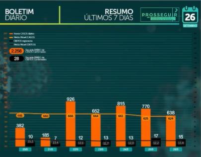 MS soma 638 casos e 15 mortes por Covid-19 em 24 horas