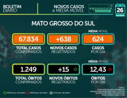 MS soma 638 casos e 15 mortes por Covid-19 em 24 horas