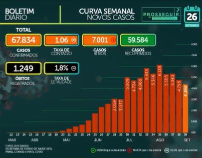 MS soma 638 casos e 15 mortes por Covid-19 em 24 horas