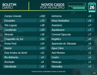 MS soma 638 casos e 15 mortes por Covid-19 em 24 horas