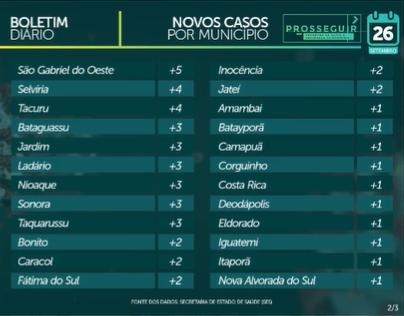 MS soma 638 casos e 15 mortes por Covid-19 em 24 horas