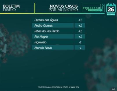 MS soma 638 casos e 15 mortes por Covid-19 em 24 horas