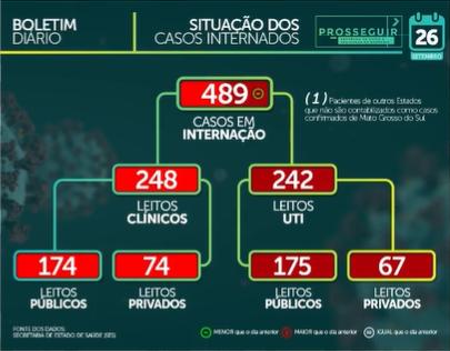 MS soma 638 casos e 15 mortes por Covid-19 em 24 horas