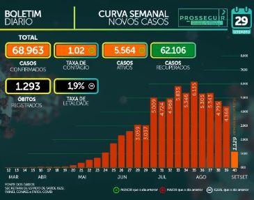 Com 1 positivo a cada 3 exames, MS tem 68,9 mil casos de coronavírus e 1.293 mortes