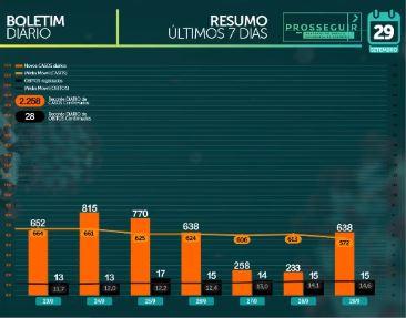 Com 1 positivo a cada 3 exames, MS tem 68,9 mil casos de coronavírus e 1.293 mortes