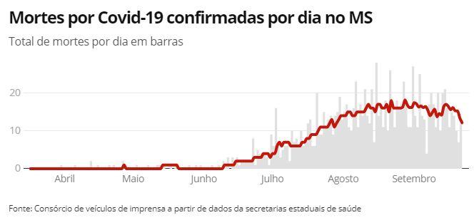 Boa notícia: Pela 1ª vez, MS registra queda na média móvel de mortes e casos de coronavírus