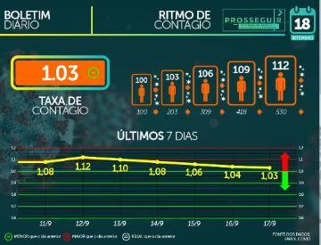 MS já soma 62,8 mil casos confirmados e tem 1.148 mortes pelo novo coronavírus