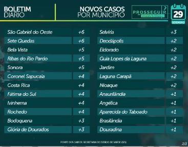 Com 1 positivo a cada 3 exames, MS tem 68,9 mil casos de coronavírus e 1.293 mortes