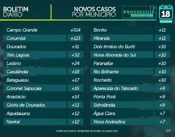MS já soma 62,8 mil casos confirmados e tem 1.148 mortes pelo novo coronavírus