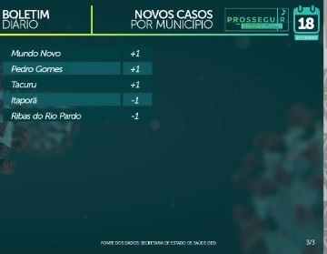 MS já soma 62,8 mil casos confirmados e tem 1.148 mortes pelo novo coronavírus