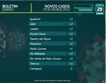 Com 1 positivo a cada 3 exames, MS tem 68,9 mil casos de coronavírus e 1.293 mortes