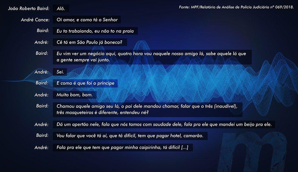 Baird, Cance e Príncipe: empreiteiro, chefe do fisco e filho de Reinaldo criaram 'boi de papel'