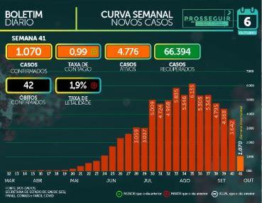 Com taxa de contaminação em 0,99, MS tem 72.546 casos e 1.376 mortes por coronavírus