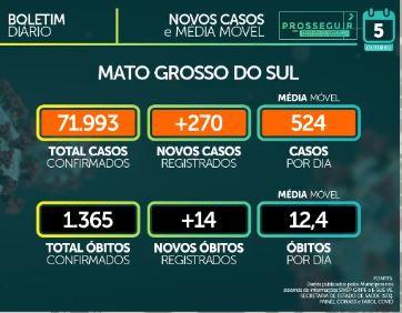 MS soma 71.993 casos confirmados e tem 1.365 mortes pelo novo coronavírus