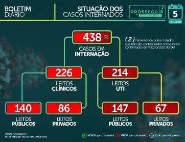 MS soma 71.993 casos confirmados e tem 1.365 mortes pelo novo coronavírus