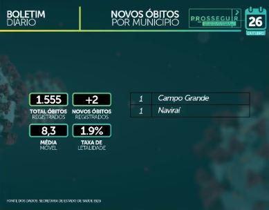 MS chega a 80 mil casos confirmados e tem 1,5 mil mortes por coronavírus