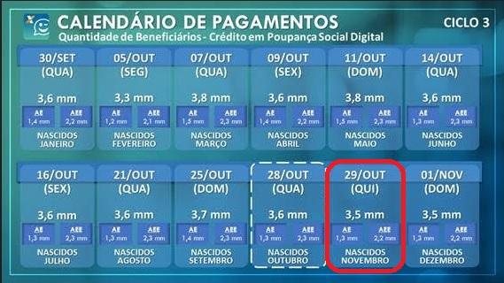 Caixa paga nova parcela do auxílio emergencial nesta quinta-feira; confira quem recebe
