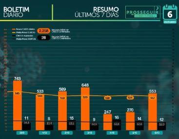 Com taxa de contaminação em 0,99, MS tem 72.546 casos e 1.376 mortes por coronavírus