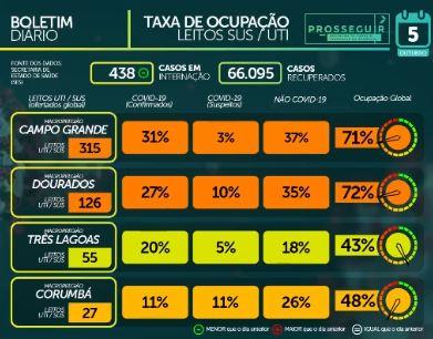 MS soma 71.993 casos confirmados e tem 1.365 mortes pelo novo coronavírus