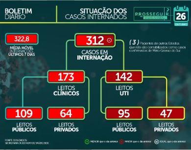 MS chega a 80 mil casos confirmados e tem 1,5 mil mortes por coronavírus