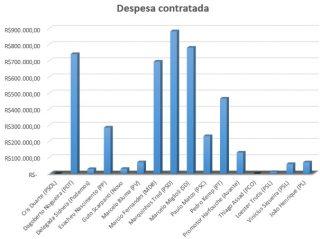 Em menos de um mês de campanha, candidatos a prefeito da Capital gastaram R$ 4,4 milhões