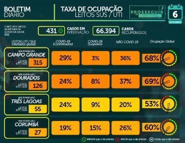Com taxa de contaminação em 0,99, MS tem 72.546 casos e 1.376 mortes por coronavírus