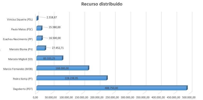 Candidatos a prefeito distribuíram R$ 1 milhão do ‘fundão' em Campo Grande, alvo de disputas internas