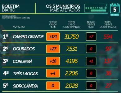 MS soma 71.993 casos confirmados e tem 1.365 mortes pelo novo coronavírus