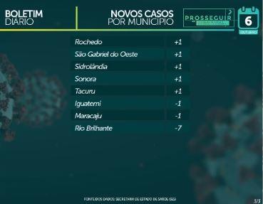 Com taxa de contaminação em 0,99, MS tem 72.546 casos e 1.376 mortes por coronavírus