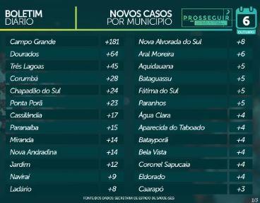 Com taxa de contaminação em 0,99, MS tem 72.546 casos e 1.376 mortes por coronavírus