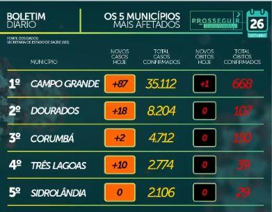 MS chega a 80 mil casos confirmados e tem 1,5 mil mortes por coronavírus
