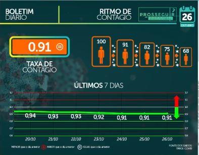 MS chega a 80 mil casos confirmados e tem 1,5 mil mortes por coronavírus