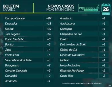 MS chega a 80 mil casos confirmados e tem 1,5 mil mortes por coronavírus
